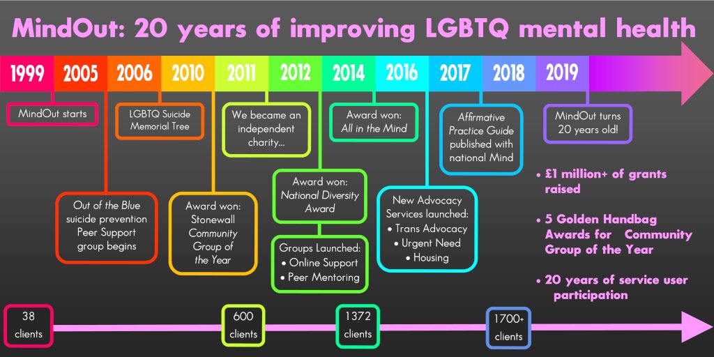 timeline of mindout achievements