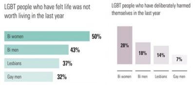 bar graphs from stonewall 2018 showing statistics for lgbt people who felt life was not worth living last year and lgbt people who have deliberately harmed themselves in the last year